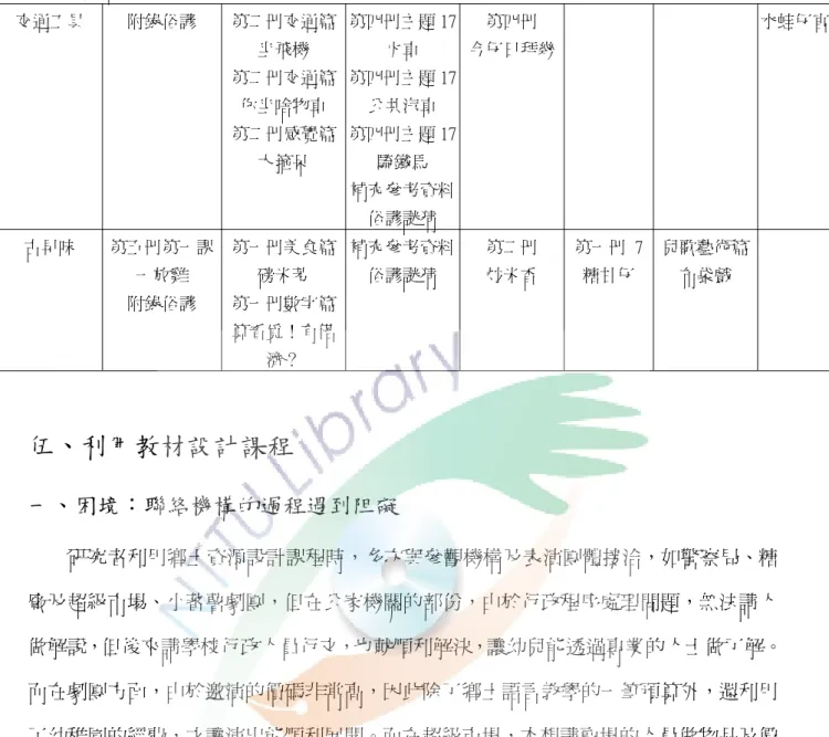 表 4-1-4  閩南語教材選用一覽表（續） 交通工具  附錄俗諺  第二冊交通篇 坐飛機  第二冊交通篇 你坐啥物車  第二冊感覺篇 大箍呆  第四冊主題 17火車 第四冊主題 17公共汽車 第四冊主題 17騎鐵馬  補充參考資料 俗諺謎猜  第四冊  今仔日拜幾 水蛙仔官 古早味  第五冊第一課 一放雞  附錄俗諺  第一冊美食篇磅米芳 第一冊數字篇 算看覓！有偌 濟？  補充參考資料俗諺謎猜  第二冊 炒米香  第一冊  7 糖甘仔  兒歌藝術篇布袋戲  伍、利用教材設計課程  一、困境：聯絡機構的過
