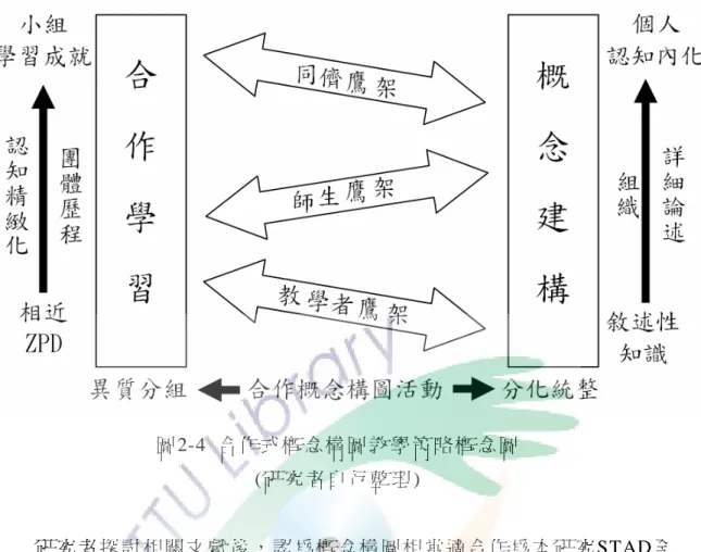 圖 2-4  合作式概念 構圖 教學策 略概念 圖  (研 究 者 自 行 整 理 )  研 究者 探 討 相關 文 獻 後，認 為 概念 構 圖 相 當適合 作 為本研 究 STAD全 班 授課 和 分組學 習 二 階段之 教 學活 動 ， 除 了其概念 表徵的 方式 是以 節 點和 連 結 的形 式呈 現 ， 在 結構 上 是 最接 近 於 敘 述性 知識 網路 ， 能讓 學生 易 於學 習 及喚 醒 長 期記 憶 的 內 容 (郭靜芳 ，2005)；其構圖 活動歷 程亦 符合有 意義 的 學習 理 論