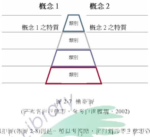 圖 2-7  權 衡 圖   (研 究 者 自 行 整 理 ， 參 考 自 洪 麗卿 ， 2002)  環扣 圖(如圖 2-8)則是一種思考策略，可以幫助學生整理資 訊，將兩個 或 多個要 領 概念之 間 的相同 或相異處區 分出來 ，其環 扣重疊的地 方 代表概 念 之間具 有 相同之 特徵，而環 扣獨立 的地 方，則用來 表 示該概 念 的特徵 ； 特別的 是，相較其 他概念 圖示的 聯接詞，環 扣 圖是以 簡 短的語 句 來描述 要領概念之 特徵， 而非關 鍵詞摘要(Tarquin &amp; Wal