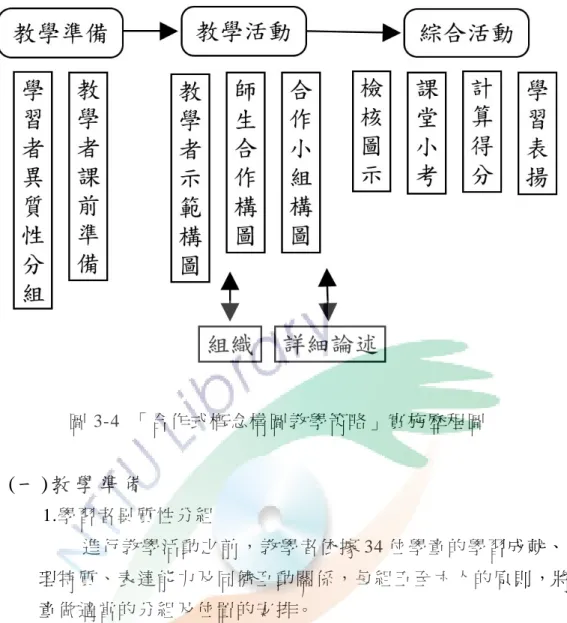 圖 3-4  「合作式概念構圖教學策略」實施歷程圖   (一 ) 教 學 準 備   1.學習 者 異 質性 分組   進 行教 學活 動之 前 ， 教學者 依 據 34 位學童的學習成就、心 理特 質、 表達 能力 及 同儕 互 動關係 ， 每組五 至六人的原 則，將 學 童做 適當 的分 組及 位 置的 安 排。   2.教學 者課 前 準 備   實 施教學 之 前，教 學 者必須 思 考在課 程內容中， 存在哪 些重 要 概念 以及 概念 間的 關係， 發 展出最 適合該課程 內容的 概念圖 示 ，