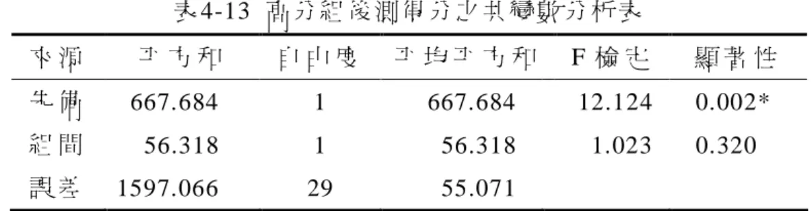 表 4-13  高分組後測得分之共變數分析表   來 源   平 方 和   自 由 度   平 均 平 方 和   F 檢 定   顯 著 性   先 備   667.684    1  667.684    12.124    0.002*    組 間   56.318    1  56.318    1.023    0.320    誤 差   1597.066    29  55.071      *p<0.05  由 表 4-13 可 知 ， 在 高 分 組 中 先 備 知 識 的 確 