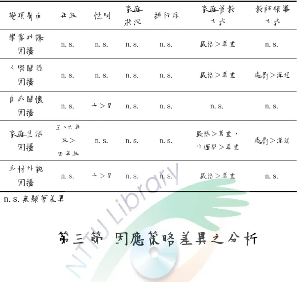 表 4-11 新移民女性子女行為困擾分析綜合摘要表  變項層面  年級  性別  家庭 狀況 排行序  家庭管教 方式  教師領導方式  學業功課 困擾  n.s.  n.s
