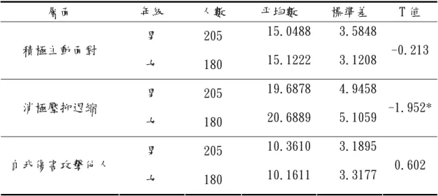 表 4-13 不同性別的國小新移民女性子女行為困擾之因應策略 t 考驗摘要表  層面  年級  人數  平均數  標準差  T 值  男  205  15.0488 3.5848  積極主動面對  女  180  15.1222 3.1208  -0.213 男  205  19.6878 4.9458  消極壓抑退縮  女  180  20.6889 5.1059  -1.952* 男  205  10.3610 3.1895  自我傷害攻擊他人  女  180  10.1611 3.3177  0.60