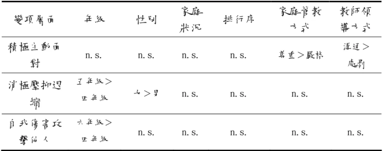 表 4-18 新移民女性子女行為困擾之因應策略分析綜合摘要表  變項層面  年級  性別  家庭 狀況 排行序  家庭管教方式  教師領 導方式  積極主動面 對  n.s