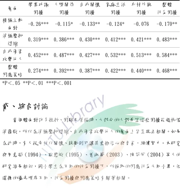 表 4-19 新移民女性子女行為困擾與因應策略之相關分析表  層面  學業功課  困擾  人際關係困擾  自我關懷困擾  家庭生活困擾  身材外貌 困擾  整體  行為困擾 積極主動 面對  -0.26***  -0.115* -0.133** -0.124* -0.076  -0.170** 消極壓抑 退縮  0.319***  0.386*** 0.430*** 0.412*** 0.421***  0.483*** 自我傷害 攻擊他人  0.452***  0.487*** 0.427*** 0.53