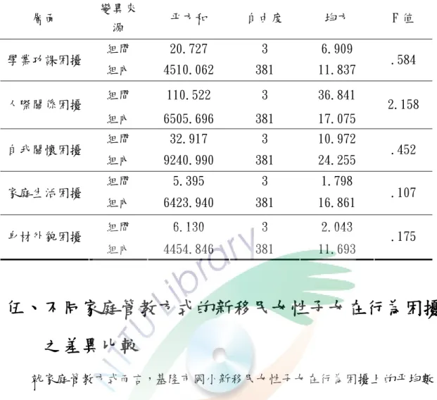 表 4-8 不同排行序的新移民女性子女行為困擾之變異數分析摘要表  層面  變異來 源  平方和  自由度  均方  F 值  組間  20.727  3  6.909  學業功課困擾  組內  4510.062  381  11.837  .584  組間  110.522  3  36.841  人際關係困擾  組內  6505.696  381  17.075  2.158  組間  32.917  3  10.972  自我關懷困擾  組內  9240.990  381  24.255  .452 