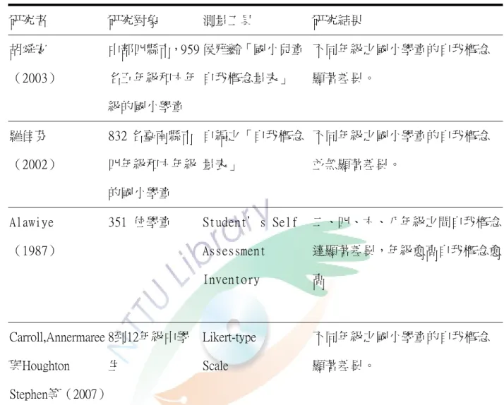 表 2-2 年級與自我概念的實徵性研究（接上表）  研究者  研究對象  測量工具  研究結果  胡舜安  （2003）  中部四縣市，959名五年級和六年 級的國小學童  侯雅齡「國小兒童自我概念量表」  不同年級之國小學童的自我概念顯著差異。  羅佳芬  （2002）  832 名臺南縣市 四年級和六年級 的國小學童  自編之「自我概念量表」  不同年級之國小學童的自我概念並無顯著差異。  Alawiye  （1987）  351 位學童  Student＇s Self Assessment  Inve
