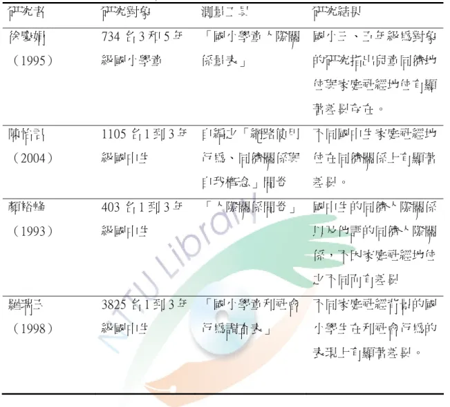 表 2-6 家庭社經地位與人際關係之研究（接上表）  研究者  研究對象  測量工具  研究結果  徐慶娟  （1995）  734 名 3 和 5 年級國小學童  「國小學童人際關係量表」  國小三、五年級為對象的研究指出兒童同儕地 位與家庭社經地位有顯 著差異存在。  陳怡君  （2004）  1105 名 1 到 3 年級國中生  自編之「網路使用行為、同儕關係與 自我概念」問卷  不同國中生家庭社經地位在同儕關係上有顯著差異。  顏裕峰  （1993）  403 名 1 到 3 年級國中生  「人際
