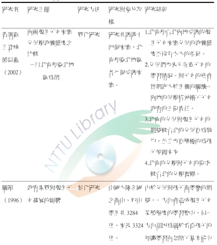 表 2-8 獨生子女之相關論文彙整（接上表）  研究者  研究主題  研究方法  研究對象及取 樣  研究結果  黃瑞惠      王登峰         鍾思嘉  （2002）  兩岸獨生子女家庭父母親教養態度之比較  －以北京和臺北地 區為例    質化研究  研究共訪談十四個家庭，北京和臺北地區各七個受訪家 庭。  1.北京和台北兩地受訪的獨 生子女家庭父母的教養態度並沒有太大的差異。 2.父母們也表示在意子女的學習情況。對子女的社會 性期許大於生養的關懷。 兩地的母親皆承擔了子女 教育的主要責任。 