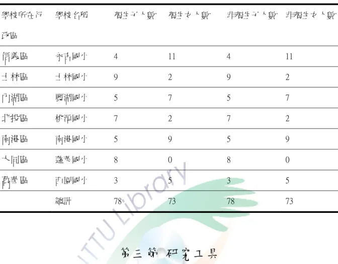 表  3-1  正式樣本一覽表（接上表） 學校所在行 政區  學校名稱  獨生子人數  獨生女人數  非獨生子人數         非獨生女人數 信義區  永吉國小    4                    11  4                    11  士林區  士林國小    9  2  9  2  內湖區  麗湖國小    5  7  5  7  北投區  桃源國小    7  2  7  2  南港區  南港國小    5  9  5  9  大同區  蓬萊國小    8  0  8