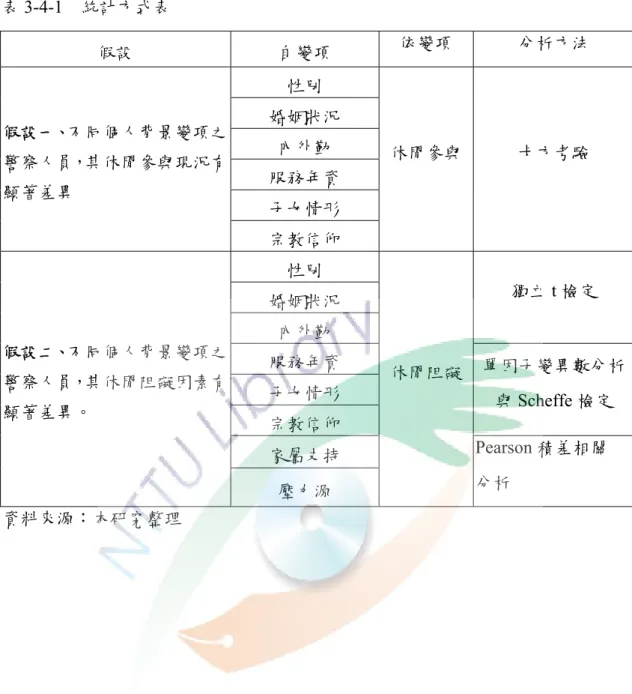 表 3-4-1  統計方式表  假設  自變項  依變項  分析方法  性別  婚姻狀況  內外勤  服務年資  子女情形 假設一、不同個人背景變項之警察人員，其休閒參與現況有顯著差異  宗教信仰  休閒參與 卡方考驗  性別  婚姻狀況  內外勤  獨立 t 檢定  服務年資  子女情形  宗教信仰  單因子變異數分析與Scheffe 檢定  家屬支持 假設二、不同個人背景變項之警察人員，其休閒阻礙因素有顯著差異。  壓力源  休閒阻礙 Pearson 積差相關 分析  資料來源：本研究整理 