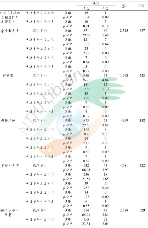 表 4-2-1  不同性別在各休閒參與項目參與次數之卡方考驗（續） 性別  男生  女生  χ2 P 值  個數 19  1 每週參加五至六次  百分比 1.74  0.09  個數 10  2 健身房（含瑜珈及各種室內有氧運動） 每週參加七次以上  百分比 0.91  0.18  個數 871  60  2.545 .637 從不參加  百分比 79.62  5.48  個數 121  7 每週參加一至二次  百分比 11.06  0.64  個數 25  0 每週參加三至四次  百分比 2.29  0.