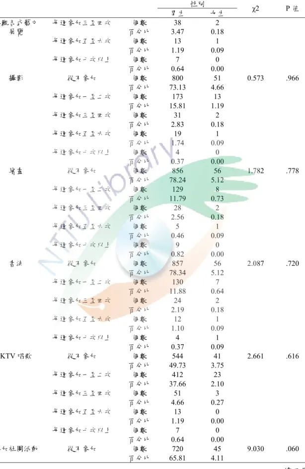 表 4-2-1  不同性別在各休閒參與項目參與次數之卡方考驗（續） 性別  男生  女生  χ2 P 值  個數 38  2 每週參加三至四次  百分比 3.47  0.18  個數 13  1 每週參加五至六次  百分比 1.19  0.09  個數 7  0     參觀各式藝文展覽 每週參加七次以上  百分比 0.64  0.00  個數 800  51  0.573 .966 從不參加  百分比 73.13  4.66  個數 173  13 每週參加一至二次  百分比 15.81  1.19  個