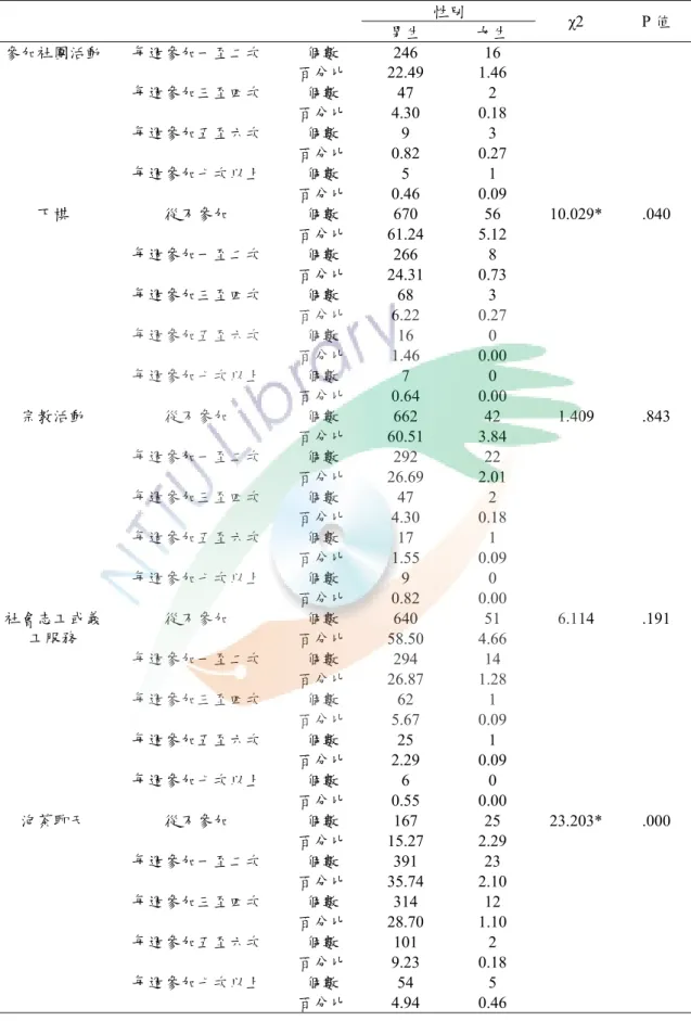 表 4-2-1  不同性別在各休閒參與項目參與次數之卡方考驗（續） 性別  男生  女生  χ2 P 值  個數 246  16 每週參加一至二次  百分比 22.49  1.46  個數 47  2 每週參加三至四次  百分比 4.30  0.18  個數 9  3     每週參加五至六次  百分比 0.82  0.27  個數 5  1     參加社團活動 每週參加七次以上  百分比 0.46  0.09  個數 670  56 10.029*  .040 從不參加  百分比 61.24  5.12