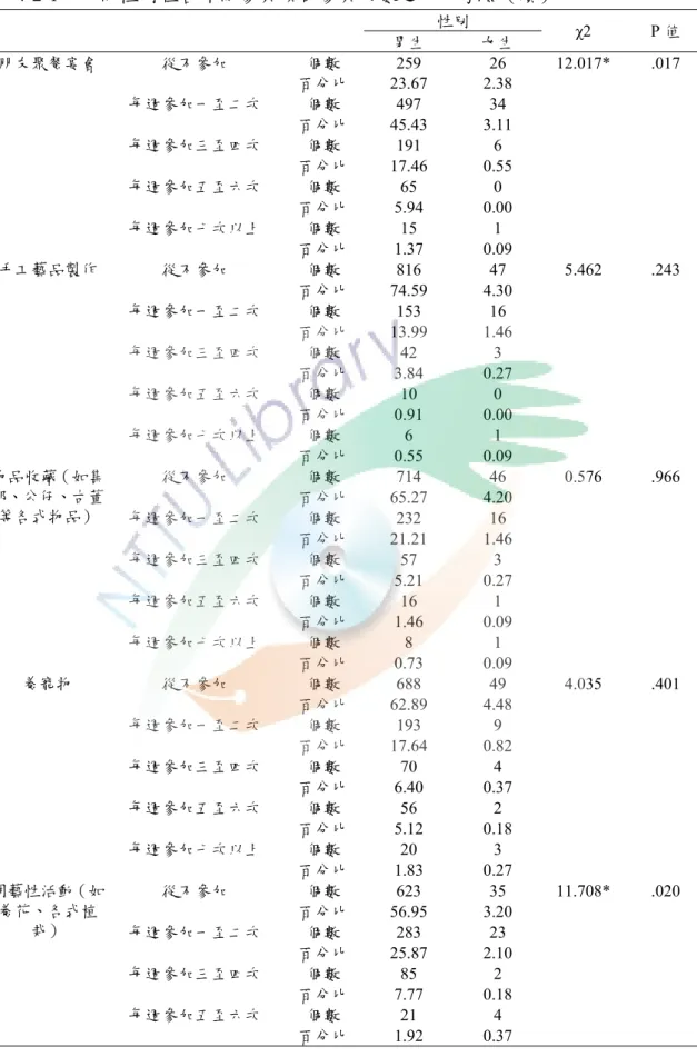 表 4-2-1  不同性別在各休閒參與項目參與次數之卡方考驗（續） 性別  男生  女生  χ2 P 值  個數 259  26 12.017*  .017 從不參加  百分比 23.67  2.38  個數 497  34 每週參加一至二次  百分比 45.43  3.11  個數 191  6 每週參加三至四次  百分比 17.46  0.55  個數 65  0 每週參加五至六次  百分比 5.94  0.00  個數 15  1 朋友聚餐宴會 每週參加七次以上  百分比 1.37  0.09  個數