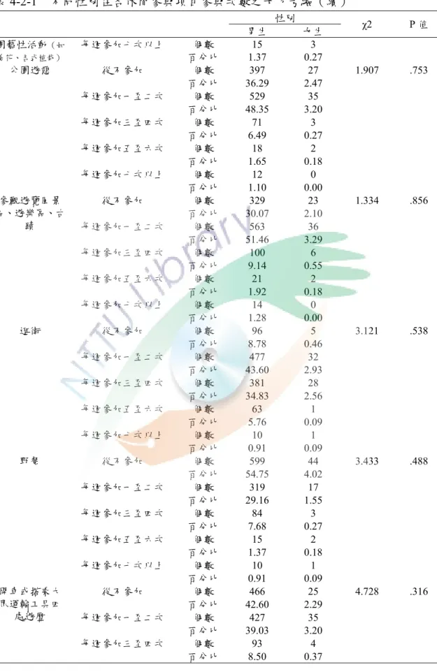 表 4-2-1  不同性別在各休閒參與項目參與次數之卡方考驗（續） 性別  男生  女生  χ2 P 值  個數 15  3 園藝性活動（如 養花、各式植栽） 每週參加七次以上  百分比 1.37  0.27  個數 397  27  1.907 .753 從不參加  百分比 36.29  2.47  個數 529  35 每週參加一至二次  百分比 48.35  3.20  個數 71  3 每週參加三至四次  百分比 6.49  0.27  個數 18  2 每週參加五至六次  百分比 1.65  0.