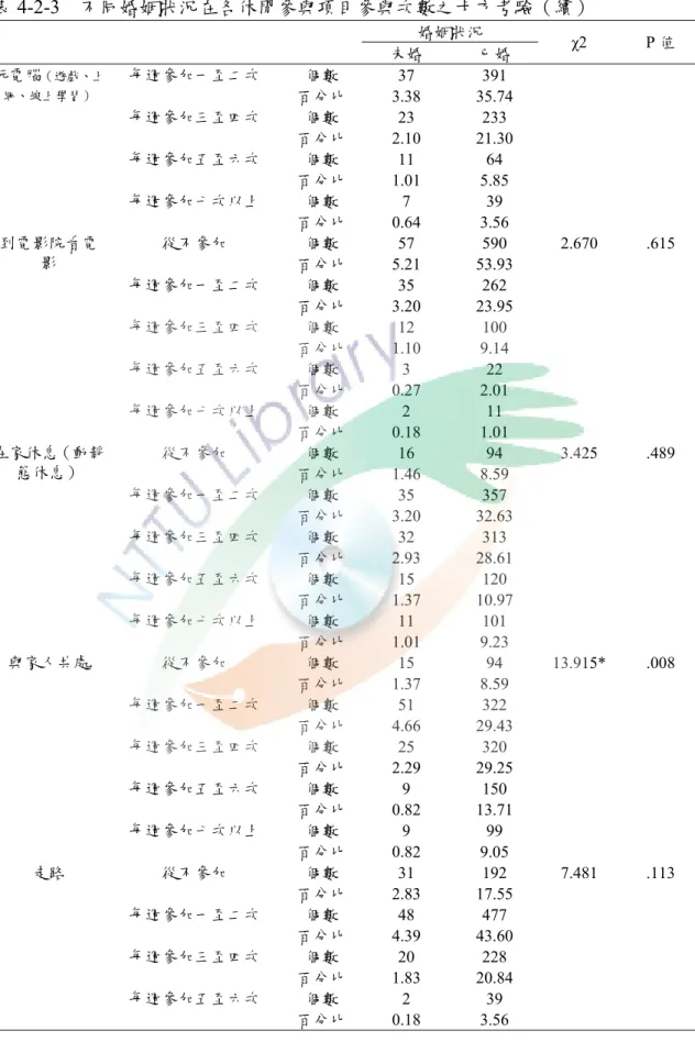 表 4-2-3  不同婚姻狀況在各休閒參與項目參與次數之卡方考驗（續）  婚姻狀況  未婚  已婚  χ2 P 值  個數 37  391   每週參加一至二次  百分比 3.38  35.74  個數 23  233   每週參加三至四次  百分比 2.10  21.30  個數 11  64   每週參加五至六次  百分比 1.01  5.85  個數 7  39     玩電腦（遊戲、上網、線上學習）每週參加七次以上  百分比 0.64  3.56  個數 57  590 2.670  .615 從不