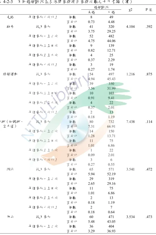 表 4-2-3  不同婚姻狀況在各休閒參與項目參與次數之卡方考驗（續）  婚姻狀況  未婚  已婚  χ2 P 值  個數 8  49     走路 每週參加七次以上  百分比 0.73  4.48  個數 41  320 4.104  .392 從不參加  百分比 3.75  29.25  個數 52  482   每週參加一至二次  百分比 4.75  44.06  個數 9  139     每週參加三至四次  百分比 0.82  12.71  個數 4  25     每週參加五至六次  百分比 0