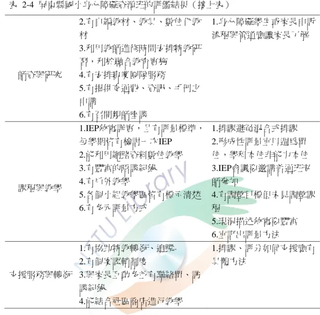 表  2-4  屏東縣國小身心障礙資源班的評鑑結果（接上表）  師資與研究  2.有自編教材、教具、數位化教材 3.利用教師進修時間安排特教研習，利於融合教育實施 4.有安排專業團隊服務  5.有提供交通費、資訊、手冊之 申請  6.有召開親師座談  1.身心障礙學生或家長申訴流程與管道應讓家長了解  課程與教學  1.IEP敘寫詳實，且有評量標準，每學期皆有檢討一次IEP 2.能利用網路資料數位教學 3.有豐富的晤談紀錄 4.有戶外教學  5.各個小組教學區皆有標示清楚  6.有多元評量方式  1.排課避