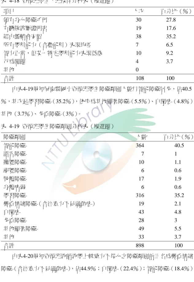 表 4-18 資源班學生入班條件分析表（複選題） 項目                                                                                      人次            百分比（％） 領有身心障礙手冊                                30         27.8  有醫院診斷證明書                                19         17.6  經由鑑輔會安置 