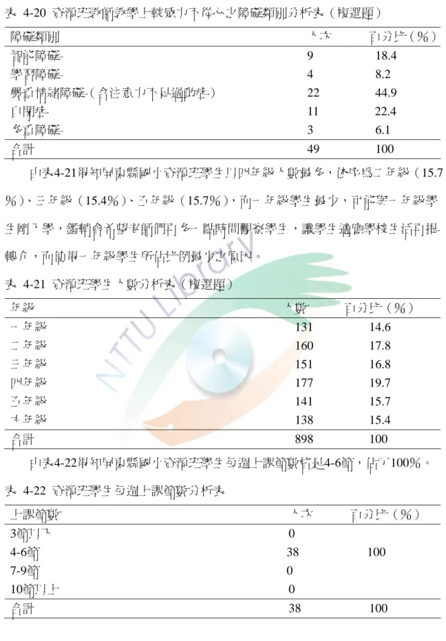 表 4-20 資源班教師教學上較感力不從心之障礙類別分析表（複選題） 障礙類別                                                                                人次            百分比（％） 智能障礙                                        9          18.4  學習障礙                                        4          