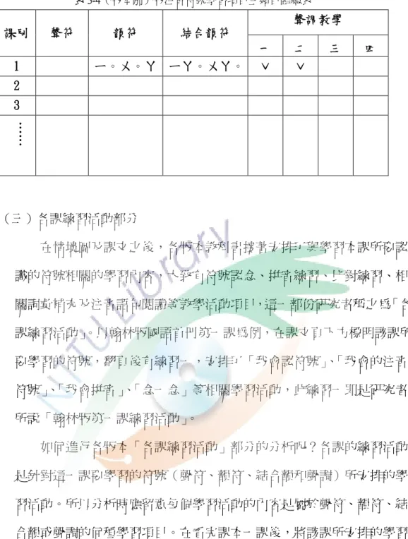 表 3-4（版本別）版注音符號學習項目主類目匯總表  聲調教學  課別  聲符  韻符  結合韻符  一  二  三  四  1  ㄧ。ㄨ。ㄚ ㄧㄚ。ㄨㄚ。 ˇ  ˇ  2  3  …… （三）各課練習活動部分  在情境圖及課文之後，各版本教科書接著安排了與學習本課所要認 識的符號相關的學習內容，大致有符號認念、拼音練習、比對練習、相 關詞彙補充及注音語句閱讀等教學活動項目，這一部份研究者稱之為「各 課練習活動」 。以翰林版國語首冊第一課為例，在課文頁下方標明該課所 要學習的符號，翻頁後有練習一，安排了「我