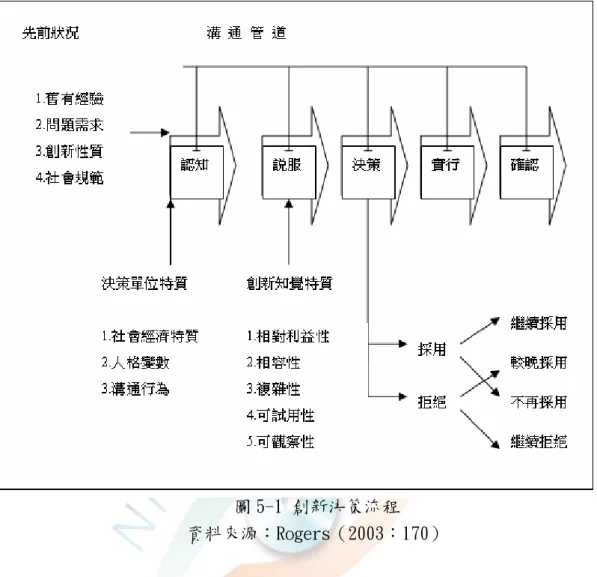 圖 5-1 創新決策流程  資料來源：Rogers（2003：170）  圖 5-1 說明，在創新決策開始之前，個體透過舊有經驗、問題需求、創新性質 與其社會規範而呈現出當時狀態；在其創新決策的認知階段，個體通常透過社經 特徵、人格變數與溝通行為等，來了解此創新事物的面貌；當個體進入說服階段 時，將透過其所知覺之五點創新特性而決定是否採用；若在決策階段決定採用， 個體便進入下一步驟的實施階段，經實施後，在認可階段評估其實施後的結果， 若得到較高的利益時，個體將持續採用；反之，若成效不彰，則中止之。  決策階