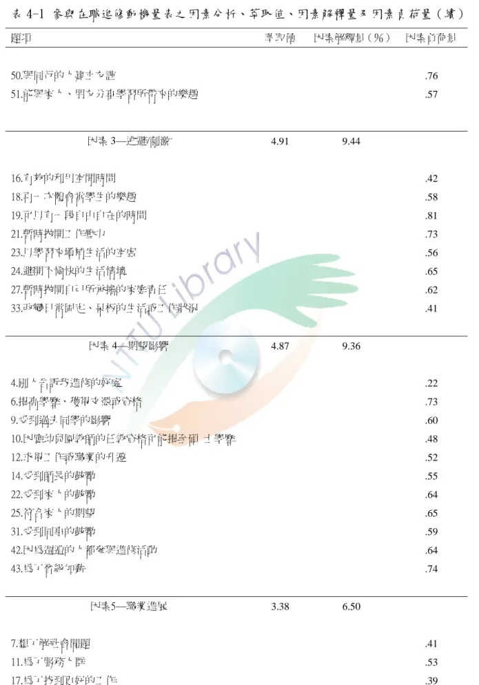 表 4-1 參與在職進修動機量表之因素分析、萃取值、因素解釋量及因素負荷量（續） 題項  萃取值  因素解釋量（％） 因素負荷量  50.與同行的人建立友誼     .76  51.能與家人、朋友分享學習所帶來的樂趣     .57  因素 3—逃避/刺激  4.91 9.44  16.有效的利用空閒時間     .42  18.再一次體會當學生的樂趣     .58  19.可以有一段自由自在的時間     .81  21.暫時拋開工作壓力     .73  23.以學習來填補生活的空虛     .56 