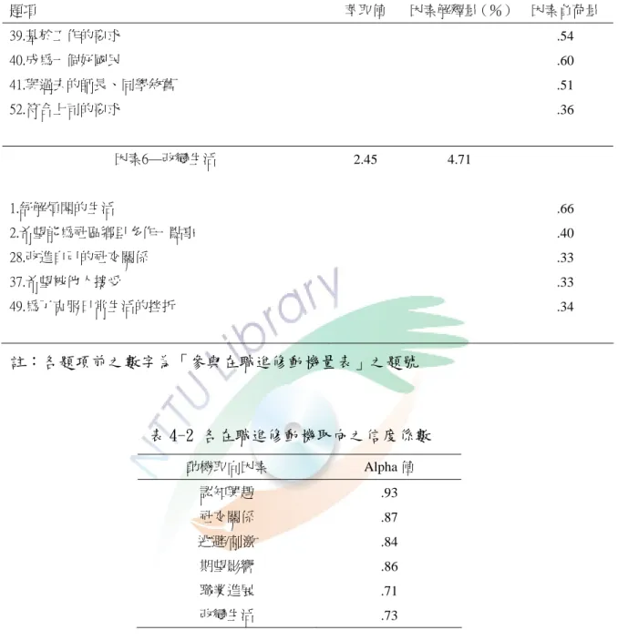 表 4-1 參與在職進修動機量表之因素分析、萃取值、因素解釋量及因素負荷量（續） 題項  萃取值  因素解釋量（％） 因素負荷量  39.基於工作的要求     .54  40.成為一個好國民     .60  41.與過去的師長、同學敘舊     .51  52.符合上司的要求     .36  因素6—改變生活  2.45 4.71  1.舒解煩悶的生活     .66  2.希望能為社區鄉里多作一點事     .40  28.改進自己的社交關係     .33  37.希望被他人接受     .33 