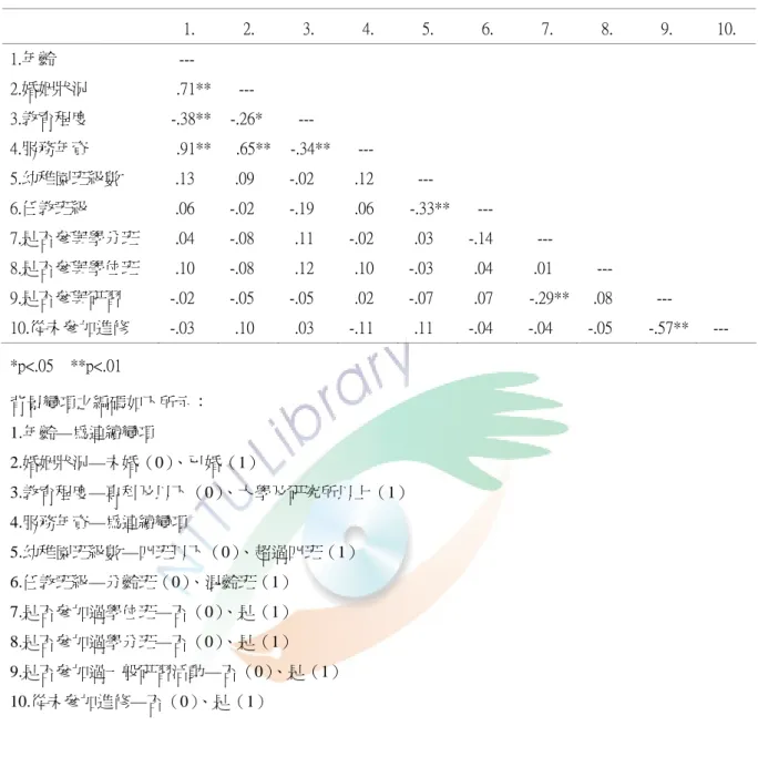 表 4-6  教師背景變項之相互關係（N=90）  1.  2.  3.  4.  5.  6.  7.  8.  9.  10.  1.年齡                          ---  2.婚姻狀況  .71**  ---  3.教育程度  -.38**  -.26*  ---  4.服務年資  .91**  .65**  -.34** ---  5.幼稚園班級數  .13  .09  -.02  .12  ---  6.任教班級  .06  -.02  -.19  .06  -.33**