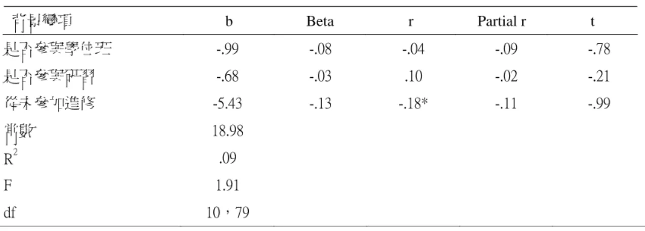 表 4-13  幼教師之背景變項對「社交關係」之迴歸分析（續）  背景變項  b Beta r  Partial  r  t  是否參與學位班  -.99  -.08  -.04  -.09  -.78  是否參與研習  -.68  -.03  .10  -.02  -.21  從未參加進修  -5.43  -.13  -.18*  -.11  -.99  常數  18.98  R 2  .09  F  1.91  df  10，79  *p<.05          就幼教師背景變項與「逃避/刺激」