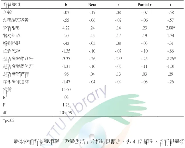 表 4-16  幼教師之背景變項對「職業進展」之迴歸分析  背景變項  b Beta r  Partial  r  t  年齡  -.07  -.17  .08  -.07  -.58  幼稚園班級數  -.55  -.06  -.02  -.06  -.57  教育程度  4.22  .24  .14  .23  2.08*  服務年資  .20  .45  .17  .19  1.74  婚姻狀況  -.42  -.05  .08  -.03  -.31  任教班級  -1.35  -.10  -.07