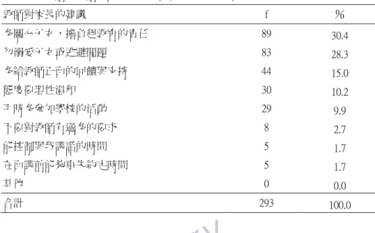 表 4-16  教師在親師互動上對家長的建議之次數分配（N＝107）（複選）  教師對家長的建議  f  ％  多關心子女，擔負起教育的責任  89  30.4  勿溺愛子女或逃避問題  83  28.3  多給教師正面的回饋與支持  44  15.0  態度要理性溫和  30  10.2  平時多參加學校的活動  29  9.9  不要對教師有過多的要求  8  2.7  能控制與我談話的時間  5  1.7  在面談前能夠事先約定時間  5  1.7  其他  0  0.0  合計  293  100.