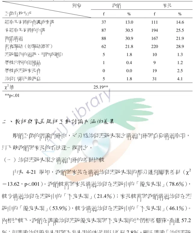 表 4-20  教師與家長對有效互動方式的看法之χ 2 考驗（複選）  教師  家長 對象  互動有效方式  f % f %  經事先安排的會議或座談  37  13.0 111 14.6  未經事先安排的面談    87  30.5 194 25.5  電話溝通  88  30.9 167 21.9  書寫聯絡（如聯絡簿等）  62  21.8 220 28.9  班級製作的通訊、刊物或網頁  5 1.8 10 1.3  學校出版的印刷品  1 0.4 9 1.2  學校或班級家長會  0 0.0 19 