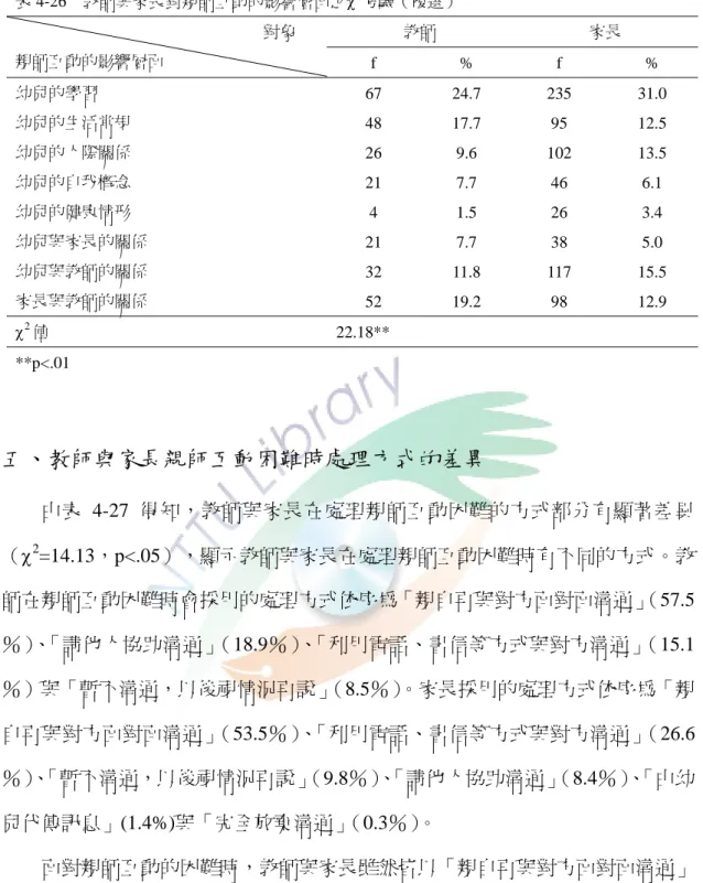 表 4-26  教師與家長對親師互動的影響層面之χ 2 考驗（複選）  教師  家長 對象  親師互動的影響層面  f % f %  幼兒的學習  67 24.7 235 31.0  幼兒的生活常規  48 17.7 95 12.5  幼兒的人際關係  26 9.6 102  13.5  幼兒的自我概念  21 7.7 46 6.1  幼兒的健康情形  4 1.5 26 3.4  幼兒與家長的關係  21 7.7 38 5.0  幼兒與教師的關係  32 11.8 117 15.5  家長與教師的關係  5