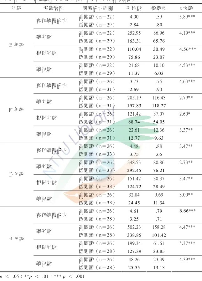 表 4- 3 各年級不同閱讀 能力學童在 寫作能力的 差異情形摘 要表  年級  考驗層面  閱讀能力組 別  平均數  標準差  t 考驗   高閱讀（n＝ 22）  4.00  .59    5.89***  寫作總體能 力  低閱讀（n＝ 29）  2.84 .80  高閱讀（n＝ 22）  252.95  86.96    4.19***  總字數  低閱讀（n＝29）  163.31 65.76  高閱讀（n＝22）  110.04 30.49  4.56***  相異字數  低閱讀（n＝29） 