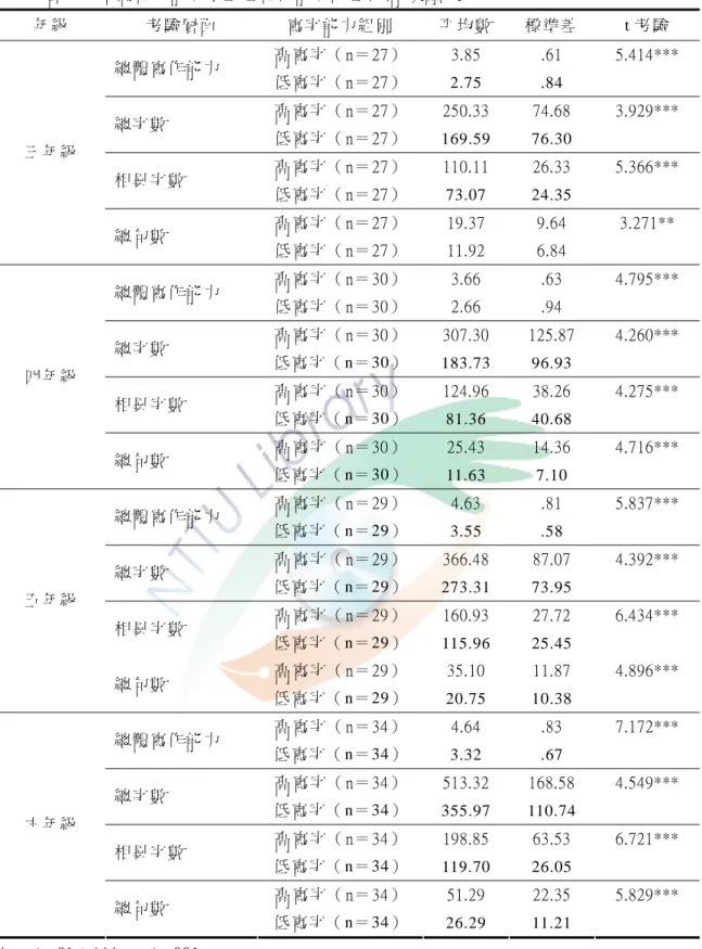 表 4- 6 各年級不同寫字 能力學童在 寫作能力的 差異情形摘 要表  年級  考驗層面  寫字能力組 別  平均數  標準差  t 考驗   高寫字（n＝ 27）  3.85  .61  5.414***  總體寫作能 力  低寫字（n＝ 27）  2.75 .84  高寫字（n＝ 27）  250.33  74.68  3.929***  總字數  低寫字（n＝ 27）  169.59 76.30  高寫字（n＝ 27）  110.11  26.33  5.366***  相異字數  低寫字（n＝ 2