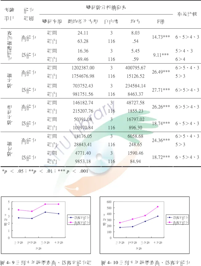 表 4- 7 各年 級高、低寫 字能力組寫 作能力發展 之單因子變 異數摘要表   變異數分析 摘要表  考驗  項目  能力 組別  變異來源  離均差平方 和 自由度 均方  F值  事後比較 高能力  組間  組內  24.11 63.28  3  116  8.03 .54  14.73***  6、5＞4、3寫作總體能 力 低能力  組間  組內  16.36 69.46  3  116  5.45 .59  9.11***  5＞4、 3 6＞4  高能力  組間  組內  1202387.00
