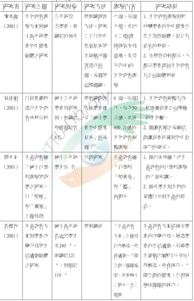 表 2-4 國內國小階段有關生命教育課程的研究  研究者  研究主題  研究對象  研究方法  課程內容  研究結果  廖秀霞  （2001）  生死教育課程方案對國 小高年級學 童死亡態度  影響之研究  五年級72  名學童，實 驗組的36位    準實驗設計方法，研究工具以死亡焦慮量表與半結構式問 答進行前 測、後測與 追蹤測驗。  七週、每週六節，共四十二節(該時段原來為道德、美勞及作文)的生死教育課程  1