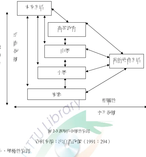 圖 2-3 課程的銜接性原則  資料來源：出自黃政傑（1991：294）  五、積極性原則  由於部分生命教育內涵涉及生死議題，因此教師在課程設計時，不宜刻意避 談死亡此一層面，而是適當地融入，藉由課堂上公開討論，培養學生正確的死亡 態度。不過，值得注意的是，在教導學生認識生和死等方面的概念時，教師應用 謹慎的態度，不要將消極的人生觀或錯誤的死亡態度傳遞給學生，以免造成學生 以死亡來面對生命中的挫折事件。因此教師本身也應有積極、正向的生命理念與 人生觀，讓學生感受到人生大事的嚴肅性與死亡的正面意義，積極的面