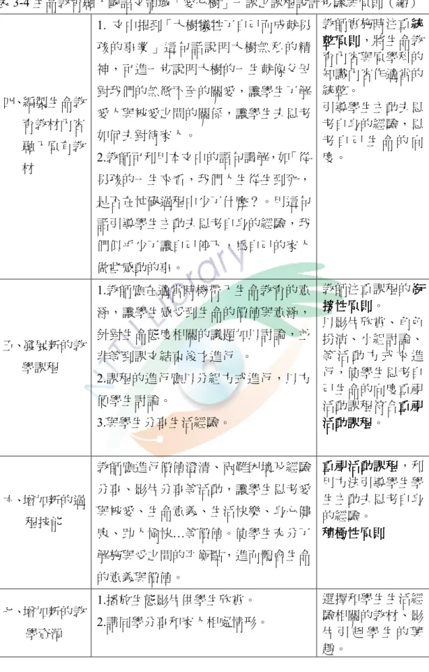 表 3-4 生命教育融入國語文領域「愛心樹」一課之課程設計步驟與原則（續）  四、編製生命教        育教材內容          融入原有教  材  1.  文中提到「大樹犧牲了自己而成就男孩的事業」這句話說明大樹無私的精神，可進一步說明大樹的一生就像父母對我們的無微不至的關愛，讓學生了解愛人與被愛之間的關係，讓學生去思考如何去對待家人。 2.教師可利用本文中的語句講解，如「從 男孩的一生來看，我們人生從生到死， 是否在忙碌過程中少了什麼？。用這句 話引導學生主動去思考自身的經驗，我 們似乎少了讓自