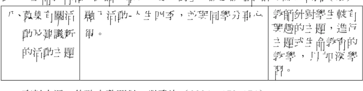 表 3-4 生命教育融入國語文領域「愛心樹」一課之課程設計步驟與原則（續）  八、蒐集有關活            動及建議新        的活動主題  融入活動-人生四季，並與同學分享心得。  教師針對學生較有興趣的主題，進行主題式生命教育的 教 學 ， 以 加 深 學 習。  資料來源：修改自蔡明昌、吳瓊洳（2004：172-174）  表 3-5 生命教育融入國語文領域「服務人群」一課之課程設計步驟與原則  融入式步驟  「服務人群」之課程設計活動  設計原則  一、選擇適當  的生命教 育主題  