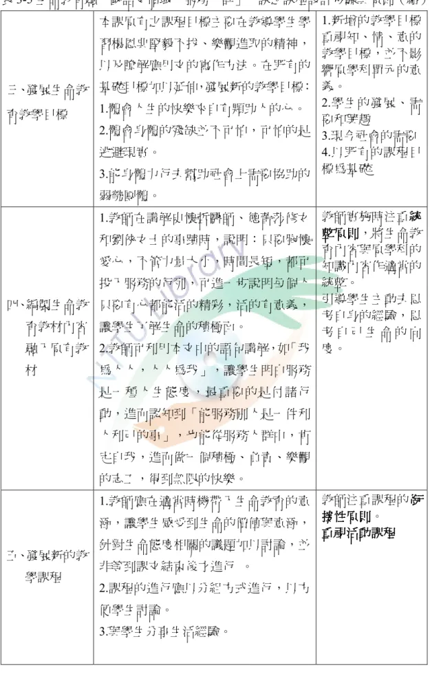 表 3-5 生命教育融入國語文領域「服務人群」一課之課程設計步驟與原則（續）  三、發展生命教 育教學目標  本課原有之課程目標主要在教導學生學習楊恩典堅毅不拔、樂觀進取的精神，以及瞭解應用文的寫作方法。在既有的 基礎目標加以延伸，發展新的教學目標： 1.體會人生的快樂來自有顆助人的心。  2.體會身體的殘缺並不可怕，可怕的是 逃避現實。  3.能身體力行去幫助社會上需要協助的 弱勢團體。  1.新增的教學目標重視知、情、意的教學目標，並不影響原學科單元的意義。 2.學生的發展、需要和興趣 3.現今社會的需