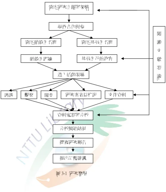 圖 3-1  研究歷程  貳、合作夥伴的選擇  確認研究主題後，研究者即開始尋求同校二年級班級作為合作對象。8 月初與 二年甲班導師接洽，電話中說明研究內容，甲班導師初步答應與研究者合作。但 與甲班導師面談活動進行時間時，由於甲班在每週二、五的晨光時間已安排「讀 經課程」 ，可運用時間僅剩週二午休時間，研究者考量到學童需要充足睡眠及家長 擔憂孩子下午上課的精神狀況，因此與甲師的合作計畫作罷，轉而尋求其他班級 合作。  資料處理與分析分析歸納結果撰寫研究報告提出具體建議進入活動現場訪談 觀察  研究者省思札記