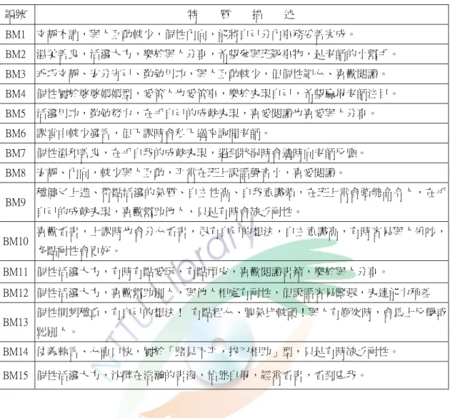 表 4-1 師傅生特質描述  編號  特        質        描        述  BM1  文靜木訥，與人互動較少，個性內向，能將自己分內事務妥善完成。  BM2  溫柔善良，活潑大方，樂於與人分享，希望參與班級事物，是老師的小幫手。  BM3  乖巧文靜、安分守己、勤勉用功，與人互動較少，但個性細心、喜歡閱讀。  BM4  個性屬於婆婆媽媽型，愛管人也愛管事，樂於表現自己，希望贏得老師注目。  BM5  活潑用功，勤勉努力，在乎自己的成就表現，喜愛閱讀也喜愛與人分享。  BM6  課堂中較