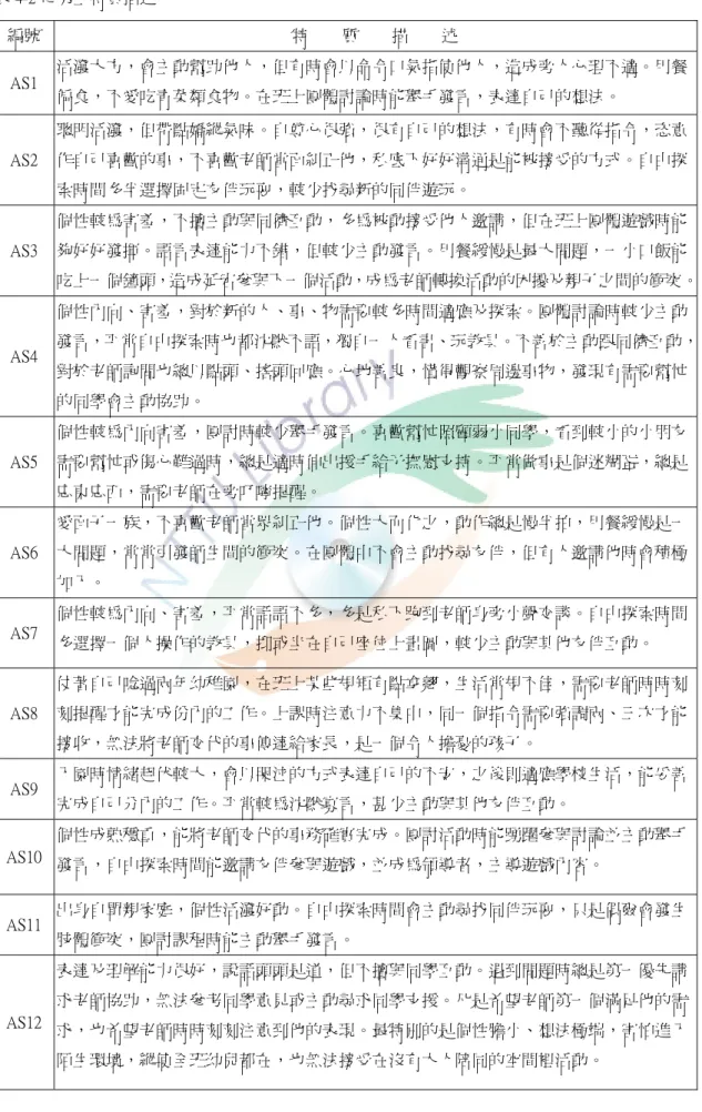 表 4-2 徒弟生特質描述  編號  特        質        描        述  AS1  活潑大方，會主動幫助他人，但有時會以命令口氣指使他人，造成旁人心理不適。用餐 偏食，不愛吃青菜類食物。在班上團體討論時能舉手發言，表達自己的想法。  AS2  聰明活潑，但帶點嬌縱氣味。自尊心很強，很有自己的想法，有時會不聽從指令，恣意作自己喜歡的事，不喜歡老師當面糾正他，私底下好好溝通是能被接受的方式。自由探 索時間多半選擇固定友伴玩耍，較少找尋新的同伴遊玩。  AS3  個性較為害羞，不擅主動與同