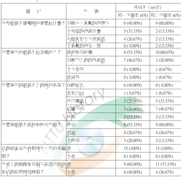 表 5-3 徒弟生互動時的表現與感受  徒弟生（n=15）  題      目  反      應  第一次問卷 n(%)  第二次問卷 n(%) 很開心，喜歡跟他聊天  6 (40.00%)  9 (60.00%)  不知道跟他說什麼  5 (33.33%)  2 (13.33%)  有點害怕不大敢說話  4 (26.67%)  2 (13.33%) 你和師傅生接觸時的感覺是什麼？  不喜歡跟他在一起  0 ( 0.00%)  2 (13.33%)  說故事很好聽  8 (53.33%)  10 (66.