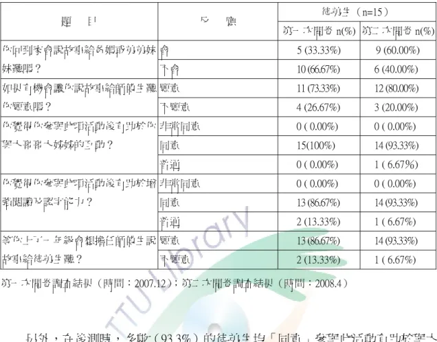 表 5-5 徒弟生活動後學習態度及能力的改變（自信心與認讀能力）  徒弟生（n=15）  題      目  反      應  第一次問卷 n(%)  第二次問卷 n(%) 會  5 (33.33%)  9 (60.00%) 你回到家會說故事給爸媽或弟弟妹 妹聽嗎？  不會  10 (66.67%)  6 (40.00%)  願意  11 (73.33%)  12 (80.00%) 如果有機會讓你說故事給師傅生聽 你願意嗎？  不願意  4 (26.67%)  3 (20.00%)  非常同意  0 ( 