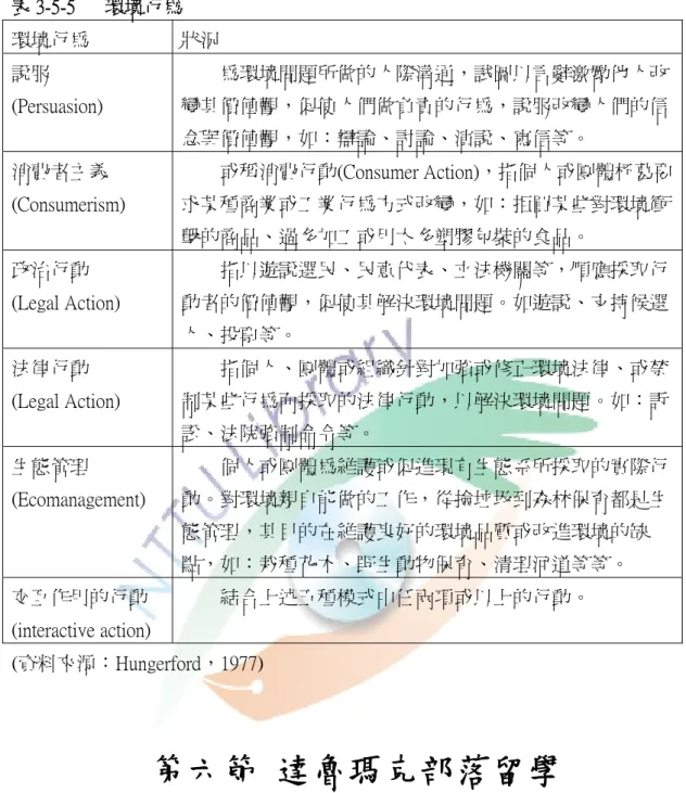 表 3-5-5      環境行為  環境行為  狀況  說服  (Persuasion)          為環境問題所做的人際溝通，試圖以言辭激勵他人改變其價值觀，促使人們做負責的行為，說服改變人們的信 念與價值觀，如：辯論、討論、演說、寫信等。  消費者主義  (Consumerism)          或稱消費行動(Consumer Action)，指個人或團體杯葛要求某種商業或工業行為方式改變，如：拒買某些對環境衝 擊的商品、過多加工或用太多塑膠包裝的食品。  政治行動  (Legal Acti