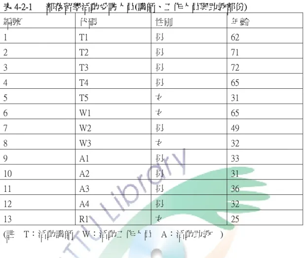 表 4-2-1      部落留學活動受訪人員(講師、工作人員與助教部份)  編號  代碼  性別  年齡  1  T1  男  62  2  T2  男  71  3  T3  男  72  4  T4  男  65  5  T5  女  31  6  W1  女  65  7  W2  男  49  8  W3  女  32  9  A1  男  33  10  A2  男  31  11  A3  男  36  12  A4  男  32  13  R1  女  25  (註    T：活動講師   
